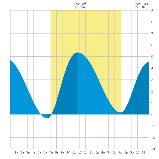 Brown Island tide chart for Saturday, September 21, 2024
