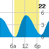 Brown Island tide chart for Sunday, September 22, 2024