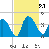 Brown Island tide chart for Monday, September 23, 2024