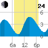 Brown Island tide chart for Tuesday, September 24, 2024