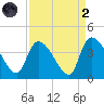 Brown Island tide chart for Monday, September 2, 2024