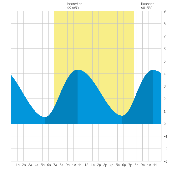 Brown Island tide chart for Thursday, September 5, 2024