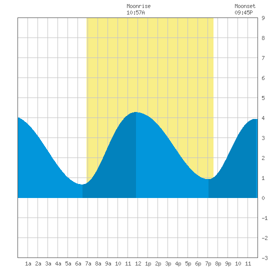 Brown Island tide chart for Saturday, September 7, 2024