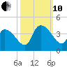 Brown Island tide chart for Thursday, October 10, 2024