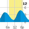 Brown Island tide chart for Saturday, October 12, 2024