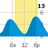 Brown Island tide chart for Sunday, October 13, 2024