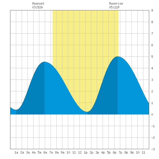 Brown Island tide chart for Monday, October 14, 2024