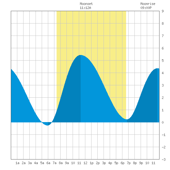 Brown Island tide chart for Sunday, October 20, 2024