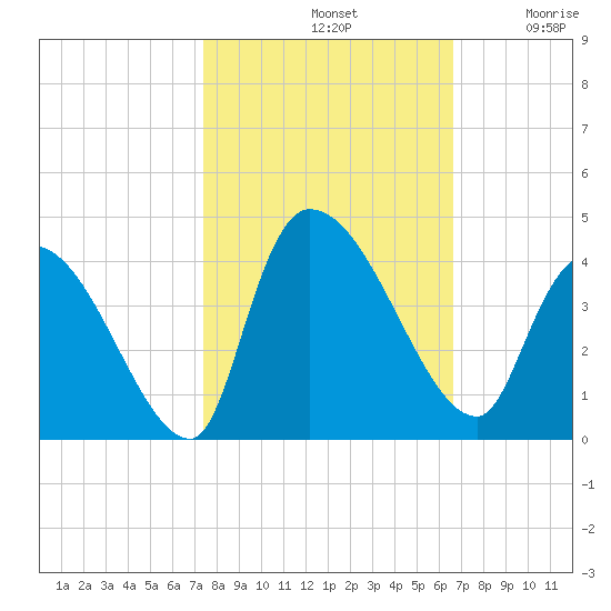 Brown Island tide chart for Monday, October 21, 2024