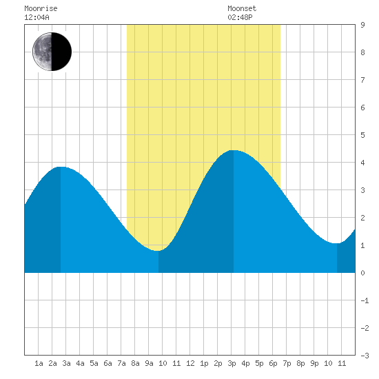 Brown Island tide chart for Thursday, October 24, 2024