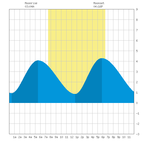 Brown Island tide chart for Sunday, October 27, 2024
