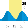 Brown Island tide chart for Monday, October 28, 2024