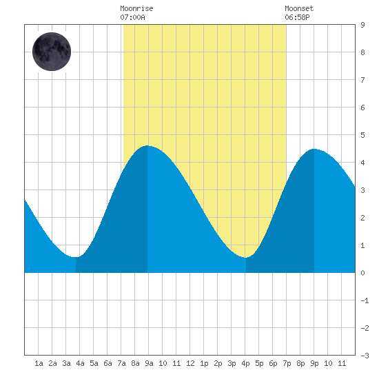 Brown Island tide chart for Wednesday, October 2, 2024