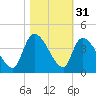 Brown Island tide chart for Thursday, October 31, 2024