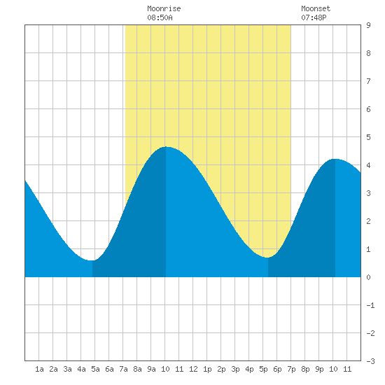 Brown Island tide chart for Friday, October 4, 2024