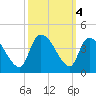 Brown Island tide chart for Friday, October 4, 2024