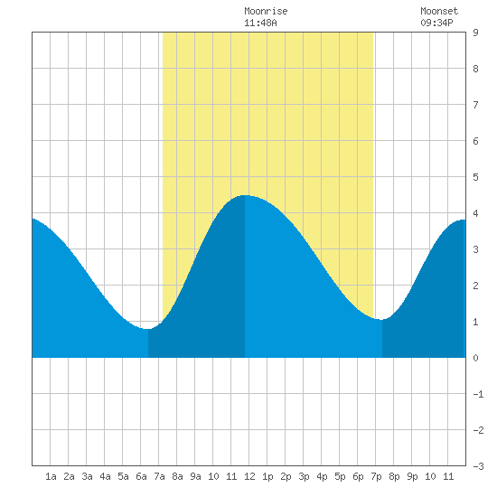 Brown Island tide chart for Monday, October 7, 2024