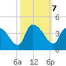 Brown Island tide chart for Monday, October 7, 2024