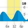 Brown Island tide chart for Sunday, November 10, 2024