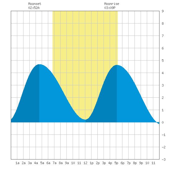 Brown Island tide chart for Tuesday, November 12, 2024