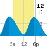 Brown Island tide chart for Tuesday, November 12, 2024