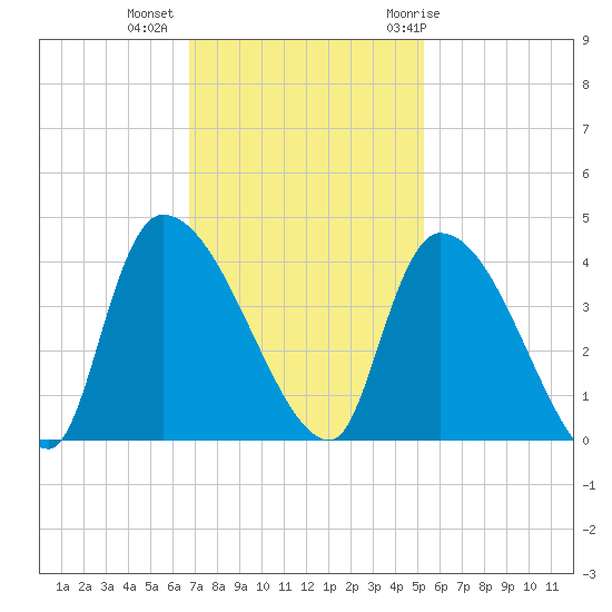 Brown Island tide chart for Wednesday, November 13, 2024