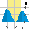 Brown Island tide chart for Wednesday, November 13, 2024