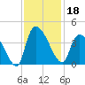 Brown Island tide chart for Monday, November 18, 2024