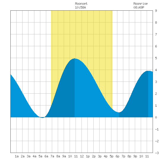 Brown Island tide chart for Tuesday, November 19, 2024