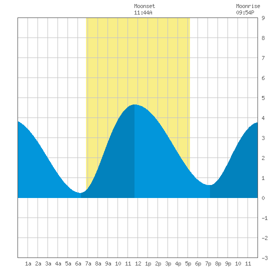 Brown Island tide chart for Wednesday, November 20, 2024