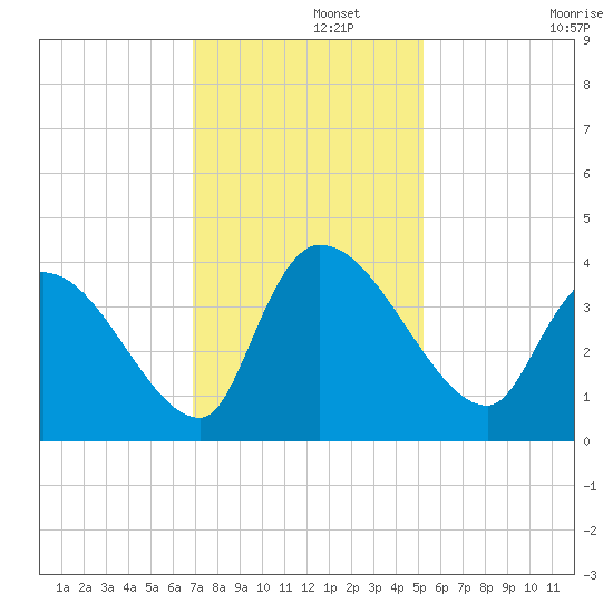 Brown Island tide chart for Thursday, November 21, 2024