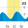 Brown Island tide chart for Saturday, November 23, 2024