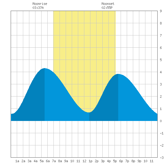 Brown Island tide chart for Wednesday, November 27, 2024