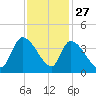 Brown Island tide chart for Wednesday, November 27, 2024