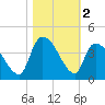 Brown Island tide chart for Saturday, November 2, 2024