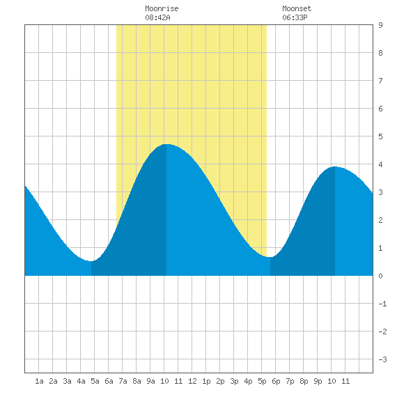 Brown Island tide chart for Sunday, November 3, 2024