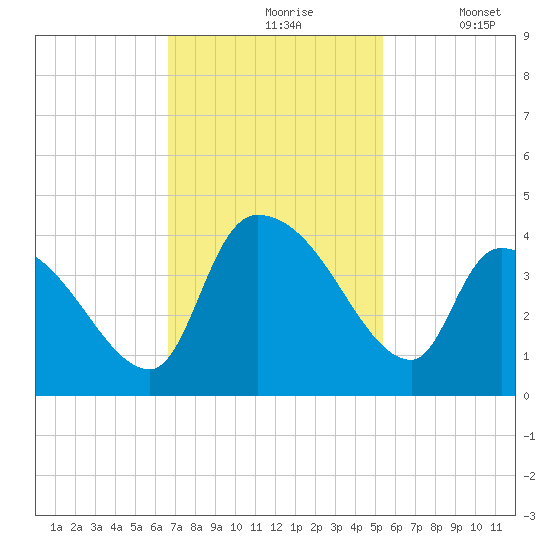 Brown Island tide chart for Wednesday, November 6, 2024