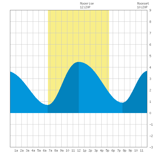 Brown Island tide chart for Thursday, November 7, 2024