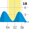 Brown Island tide chart for Tuesday, December 10, 2024