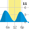Brown Island tide chart for Wednesday, December 11, 2024