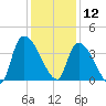 Brown Island tide chart for Thursday, December 12, 2024