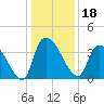Brown Island tide chart for Wednesday, December 18, 2024