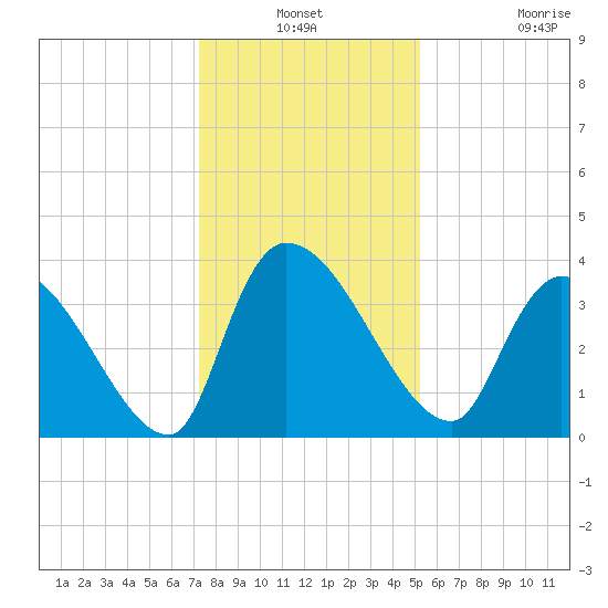 Brown Island tide chart for Thursday, December 19, 2024