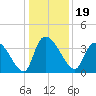 Brown Island tide chart for Thursday, December 19, 2024