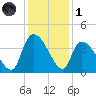 Brown Island tide chart for Sunday, December 1, 2024