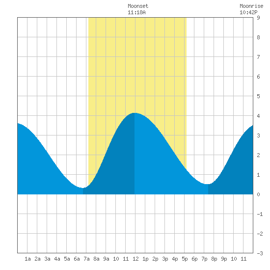 Brown Island tide chart for Friday, December 20, 2024