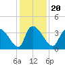Brown Island tide chart for Friday, December 20, 2024