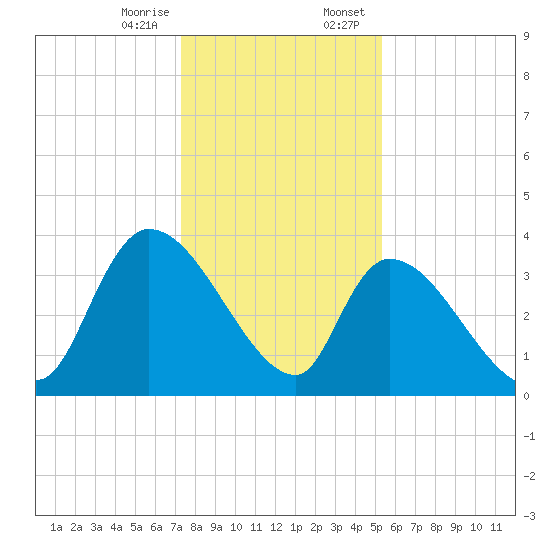Brown Island tide chart for Friday, December 27, 2024