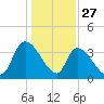 Brown Island tide chart for Friday, December 27, 2024