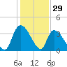 Brown Island tide chart for Sunday, December 29, 2024